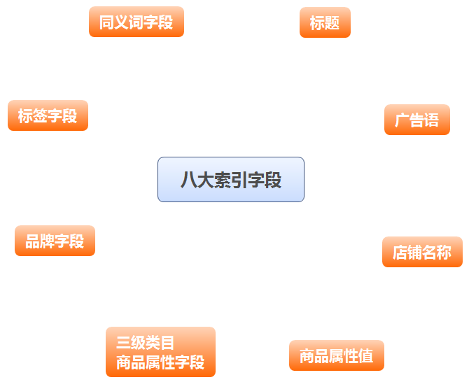 京東搜索排序介紹